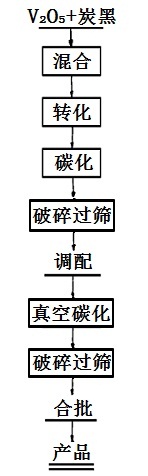 VC制取的工艺流程